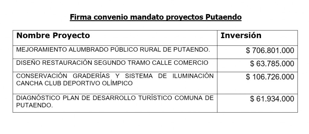 RECUADRO PROYECTOS A EJECUTAR PUTAENDO