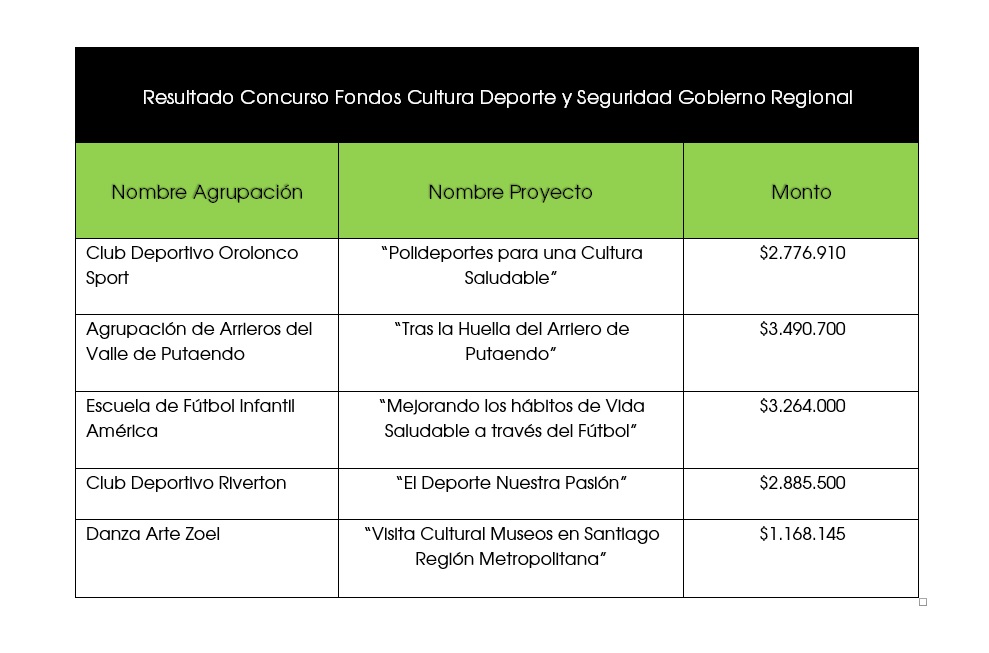 Proyectos Gore Putaendo